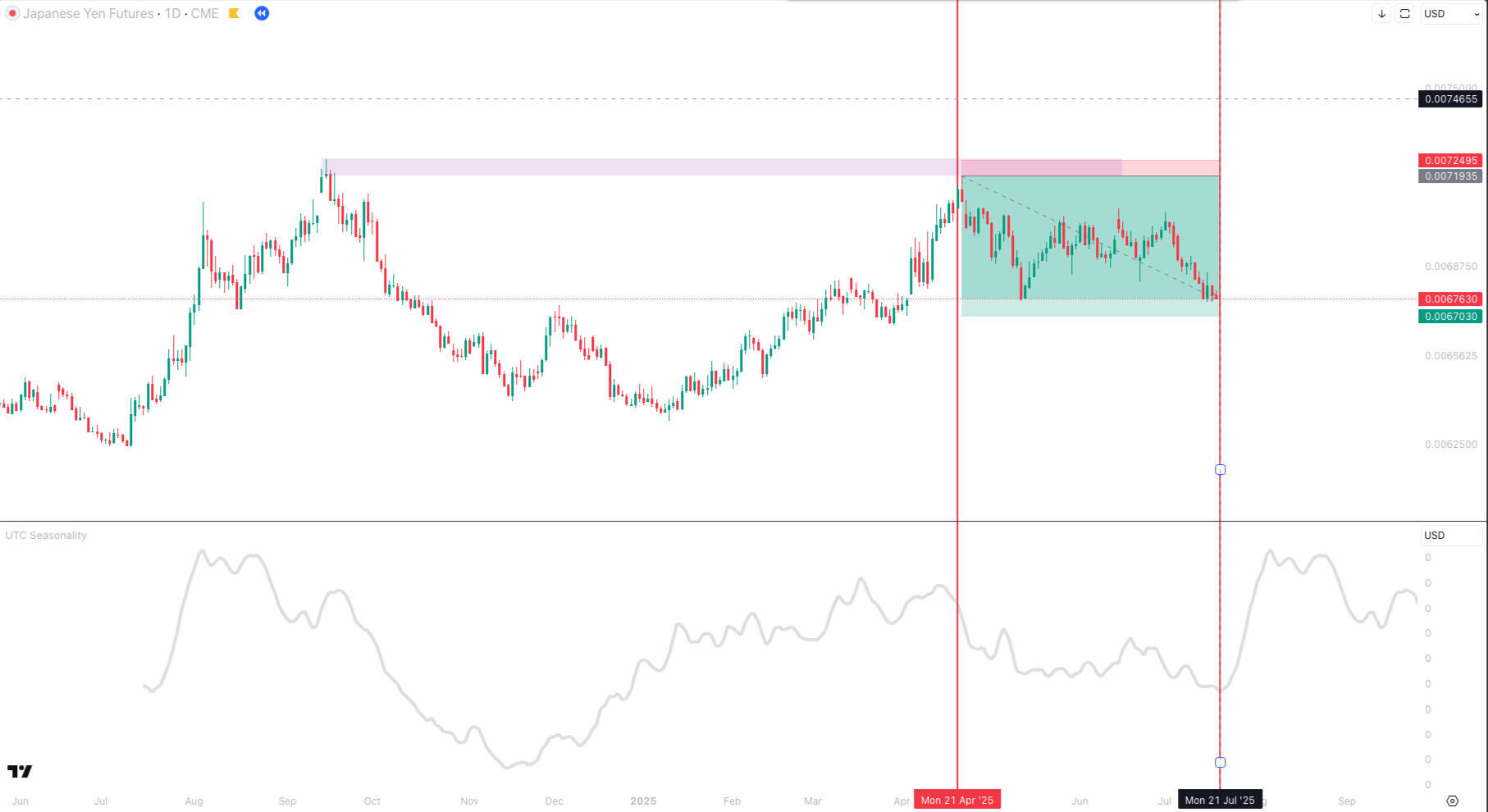 Seasonality Indicator
