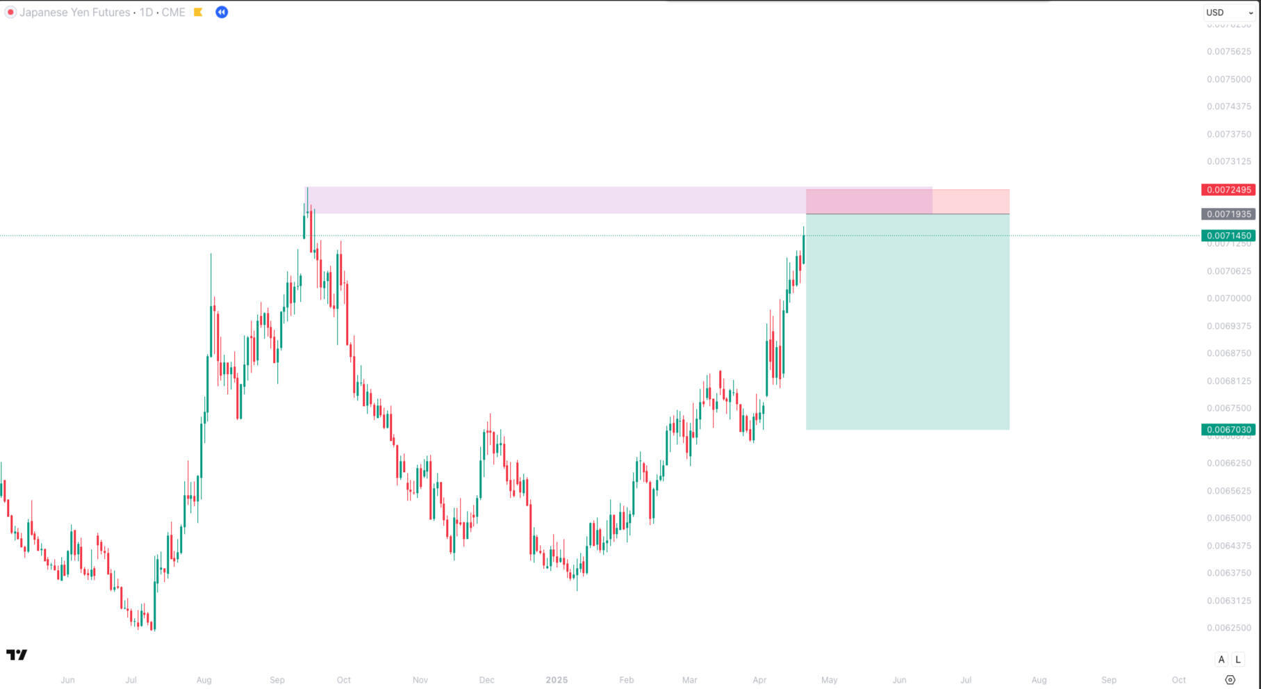 Supply & Demand Indicator