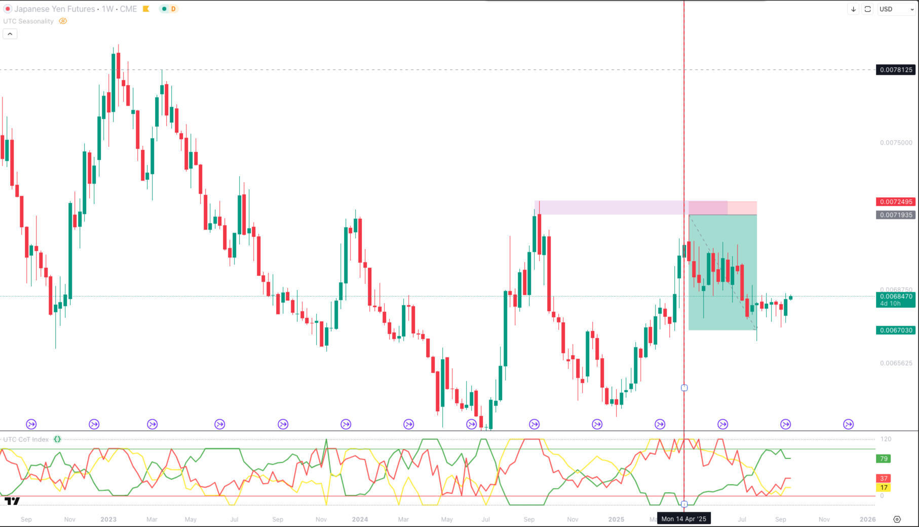 COT Indicator