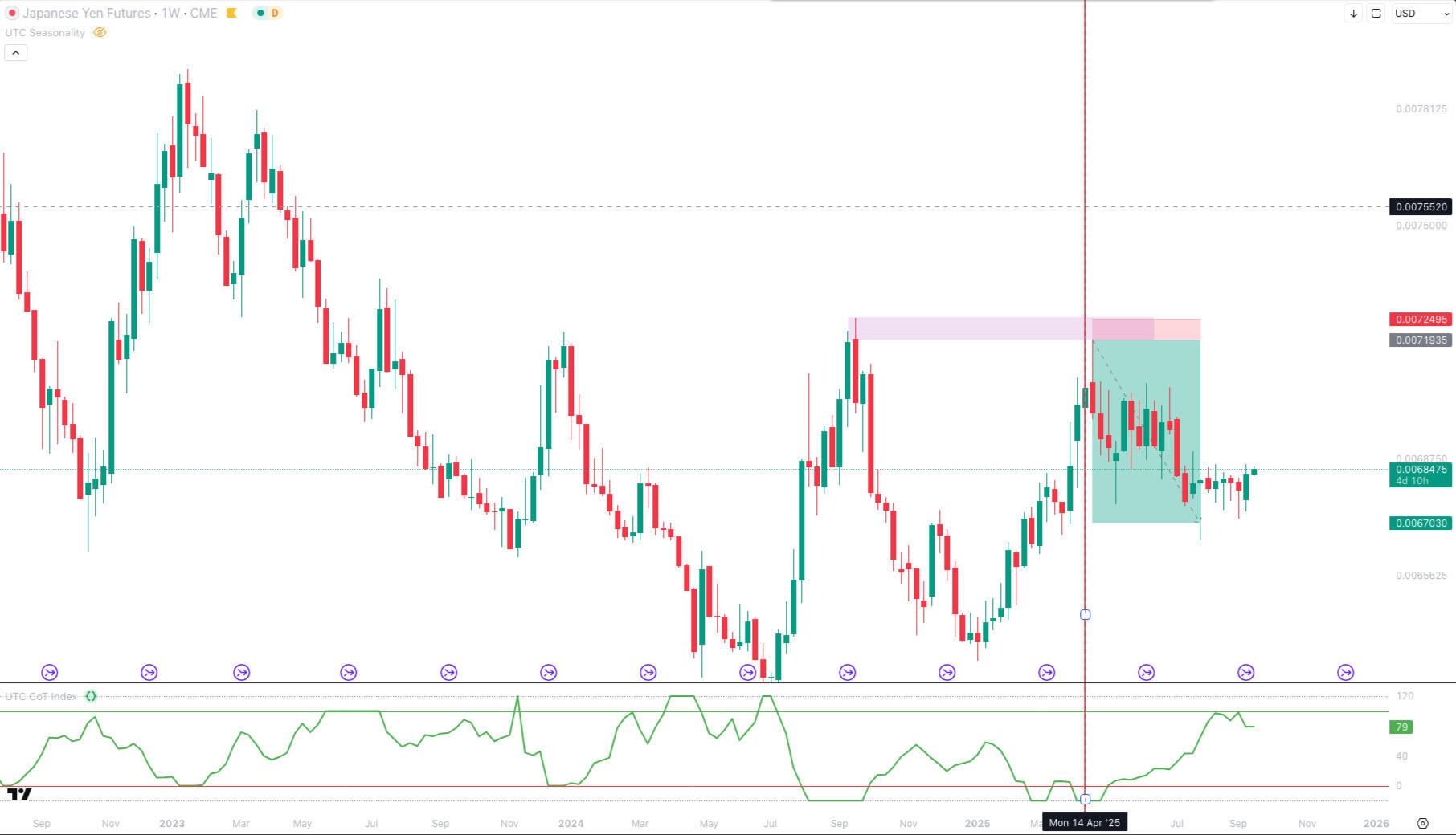 commitment of traders chart