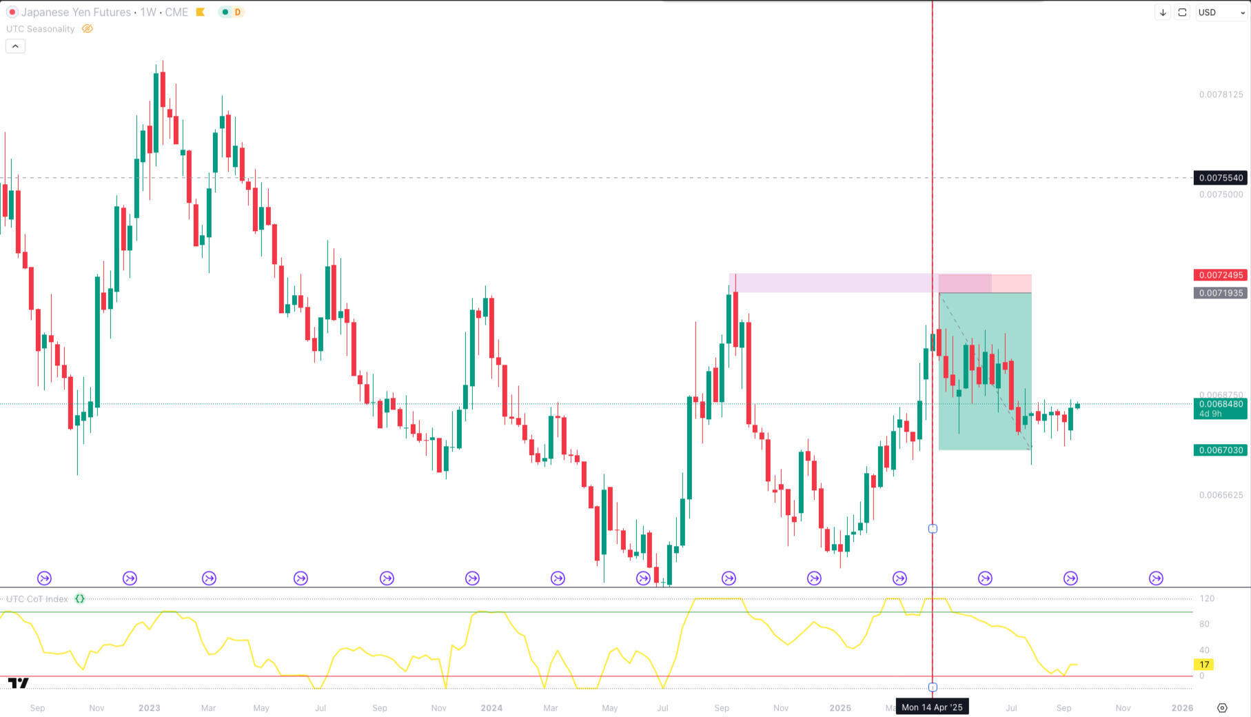 commitment of traders analysis
