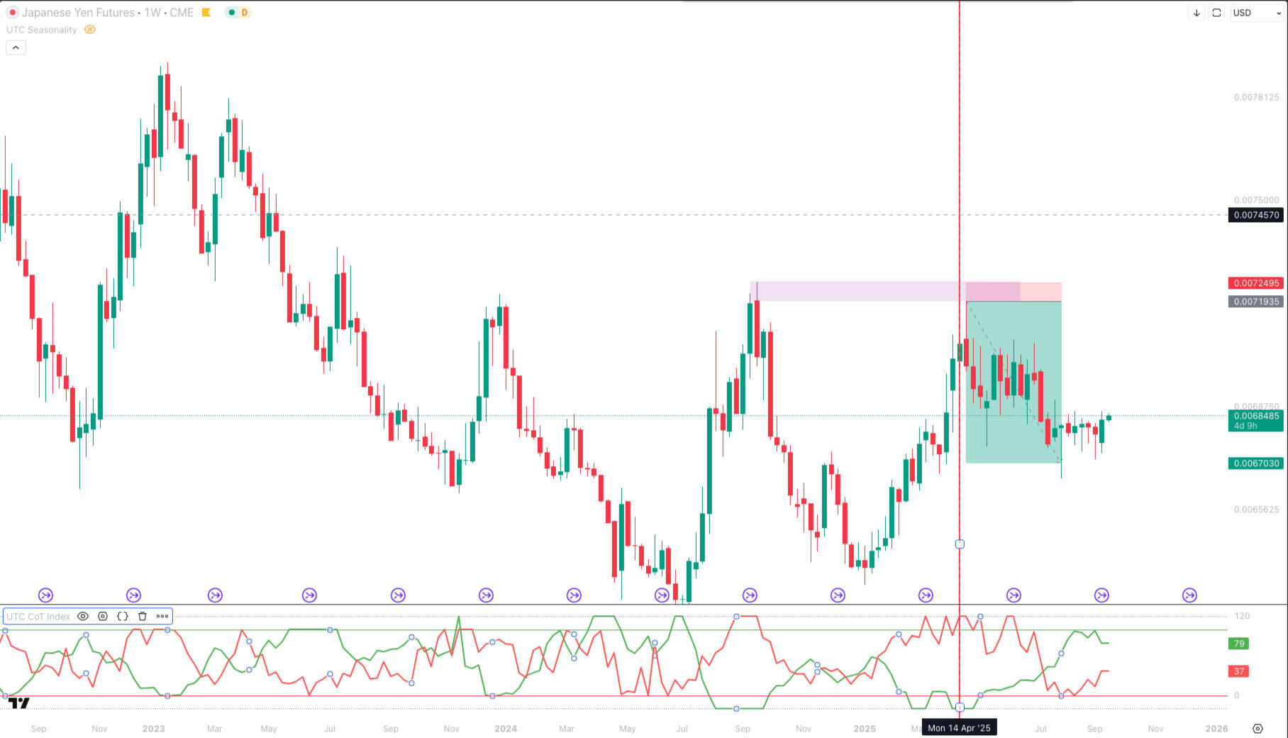 commitment of traders analysis