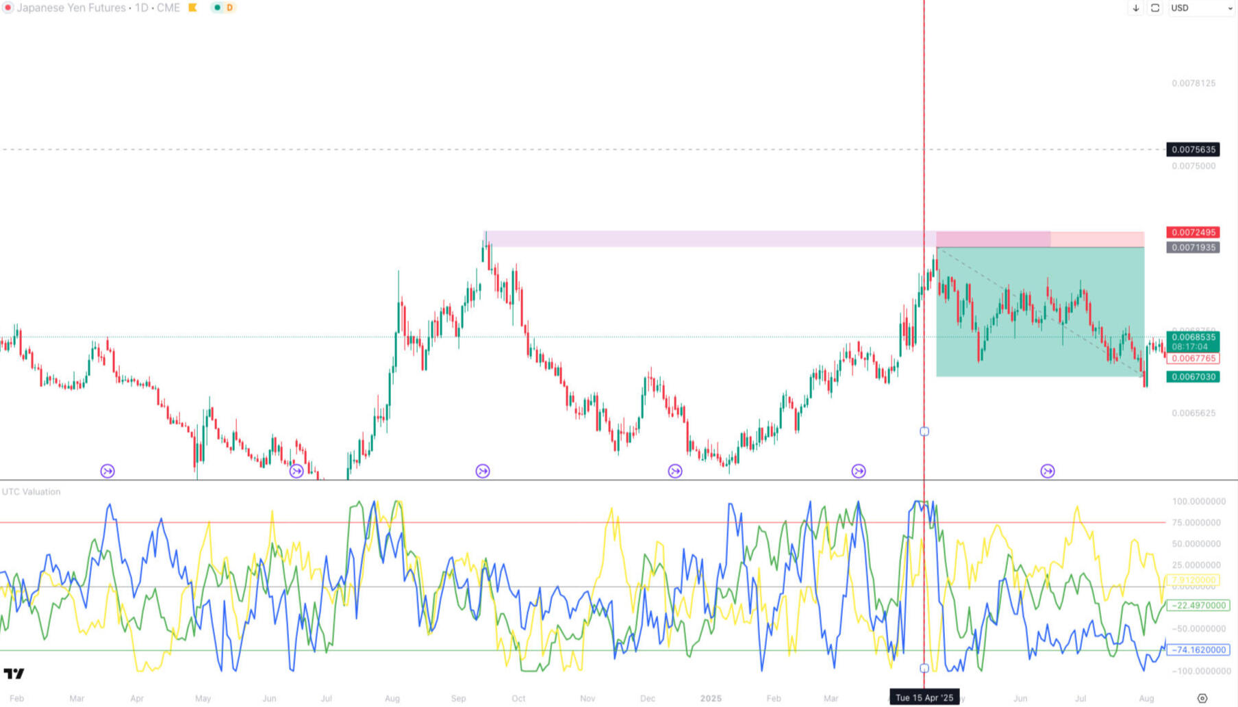 Valuation Indicator